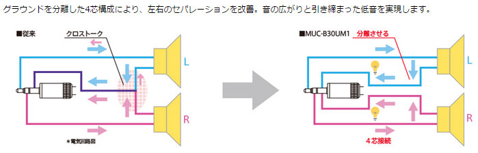 MUC-B30UM1 標準プラグ3.0m ヘッドホンケーブル 【 ムラウチドットコム 】