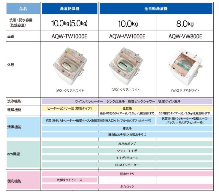 AQUA/アクア AQW-VW1000E-WX 全自動洗濯機 (クリアホワイト) 【洗濯 