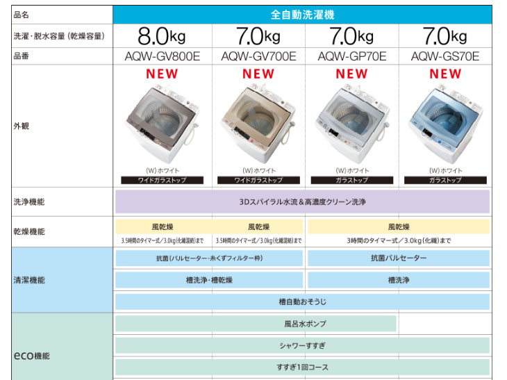 AQW-GP70E-W 全自動洗濯機 (ホワイト) 【洗濯・脱水容量7.0kg】 【 ムラウチドットコム 】