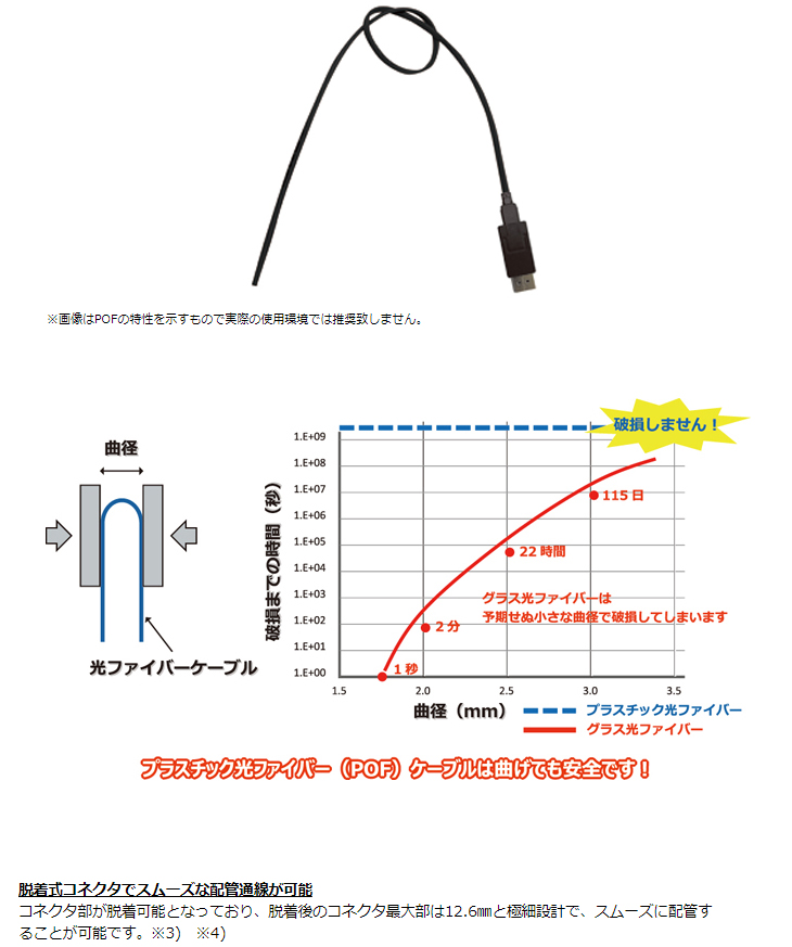 完了】APO-10N プラスチック光ファイバDisplayPortアクティブケーブル