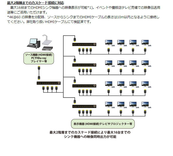 HUS-0104E スケーリング機能搭載 業務用薄型HDMI 2.0a 4分配器