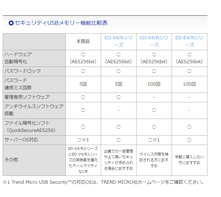 USB3.1 Gen 1（USB3.0）対応 ウイルス対策済みセキュリティUSBメモリー