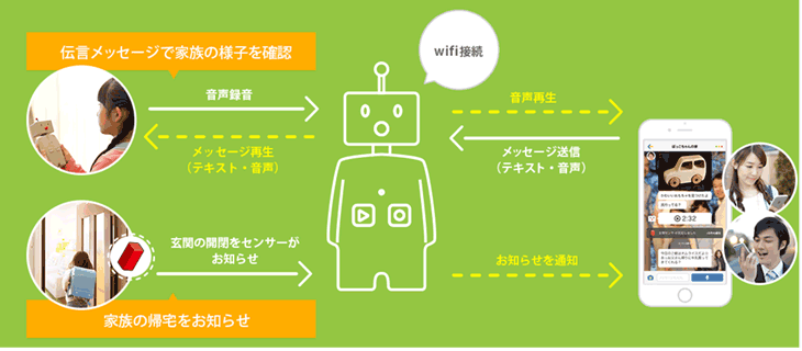 オークション商品】BOCCO 家族をつなぐコミュニケーションロボット