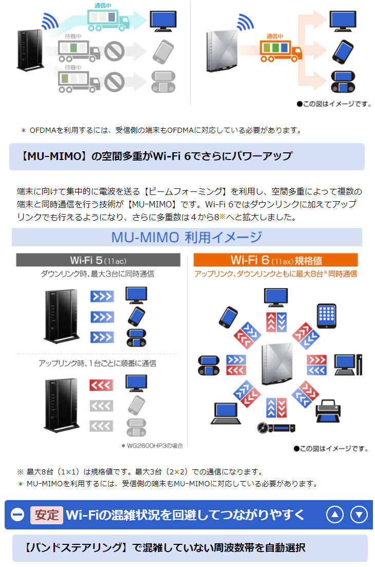 8ストリーム(5GHz帯)/4ストリーム(2.4GHz帯) プレミアムモデル 無線LAN