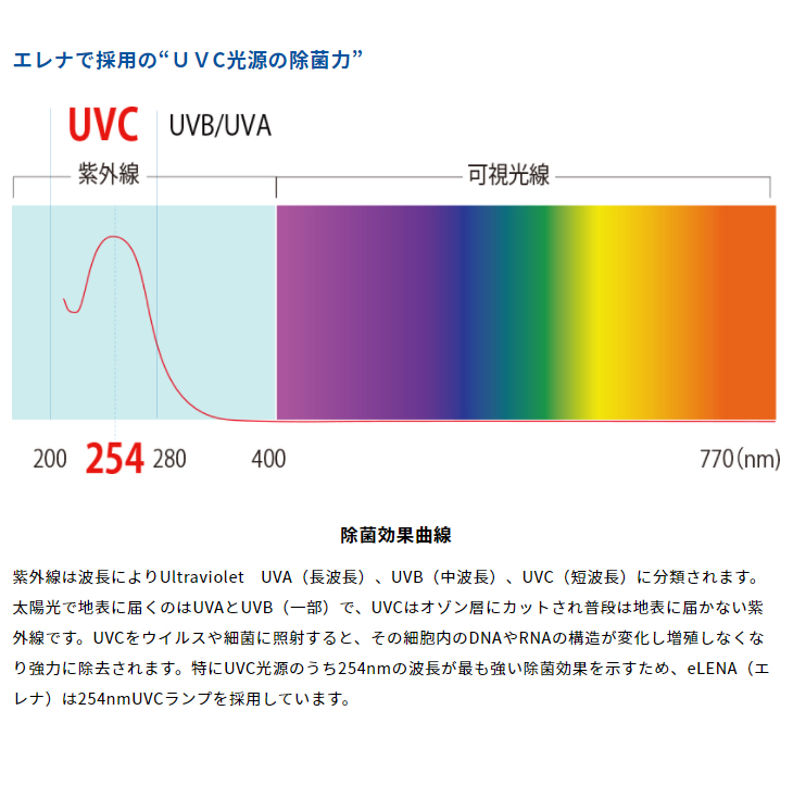 フジデノロ 空気除菌装置 eLENA 50Hz/60Hz共用DE-US301W-