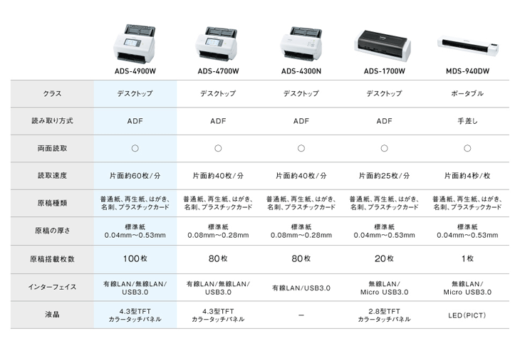 ドキュメントスキャナー (有線・無線LAN対応/60ppm/タッチパネル